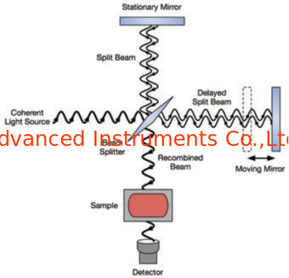 ASTM D2412 FTIR Fourier Transform Infrared Spectroscopy for Petroleum Lab